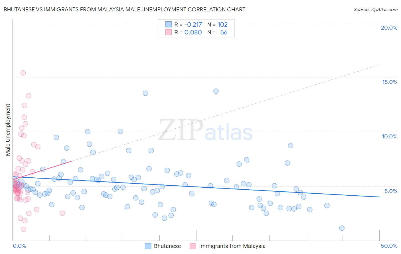 Bhutanese vs Immigrants from Malaysia Male Unemployment