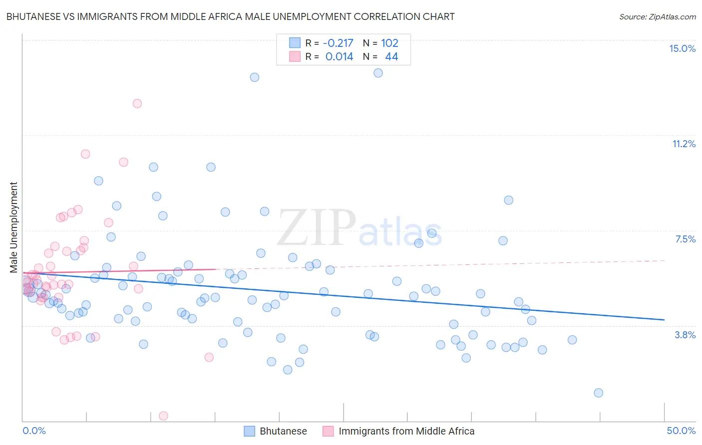 Bhutanese vs Immigrants from Middle Africa Male Unemployment