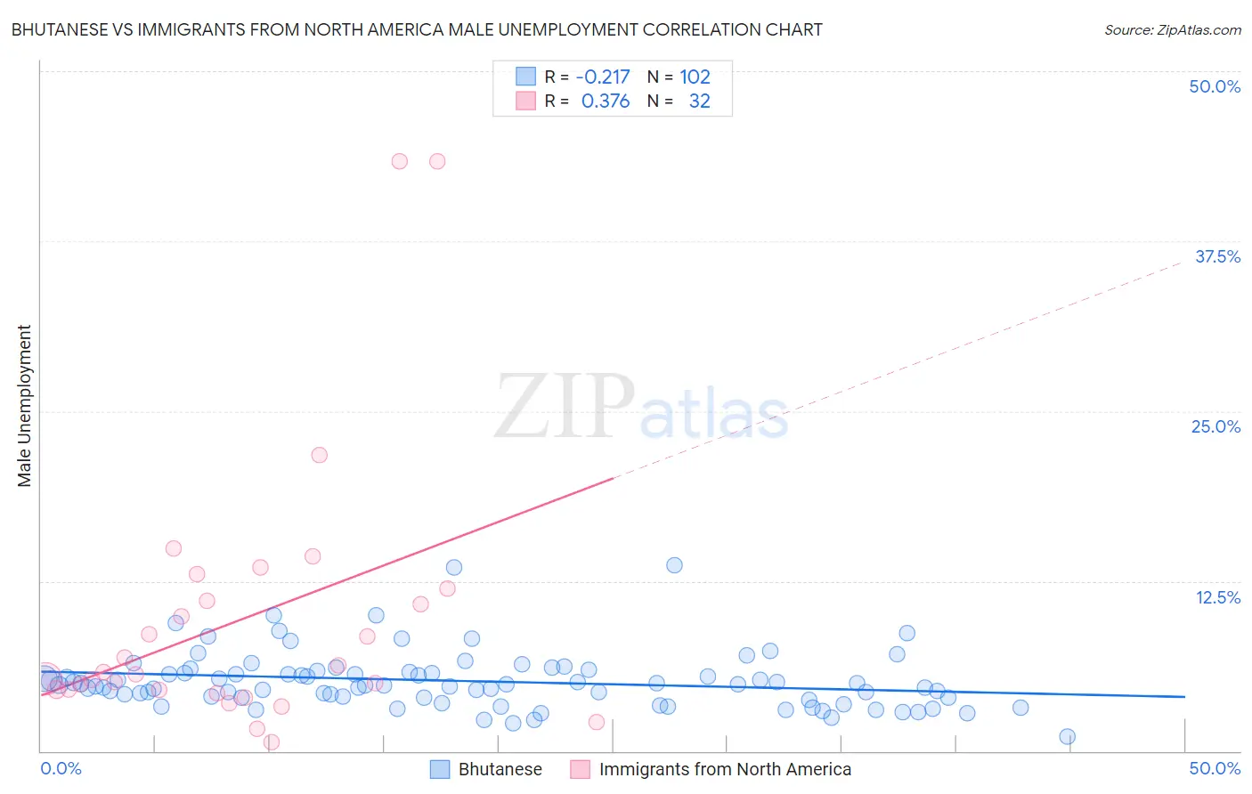 Bhutanese vs Immigrants from North America Male Unemployment