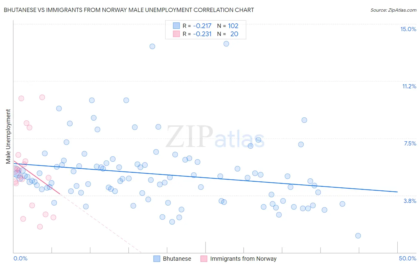 Bhutanese vs Immigrants from Norway Male Unemployment