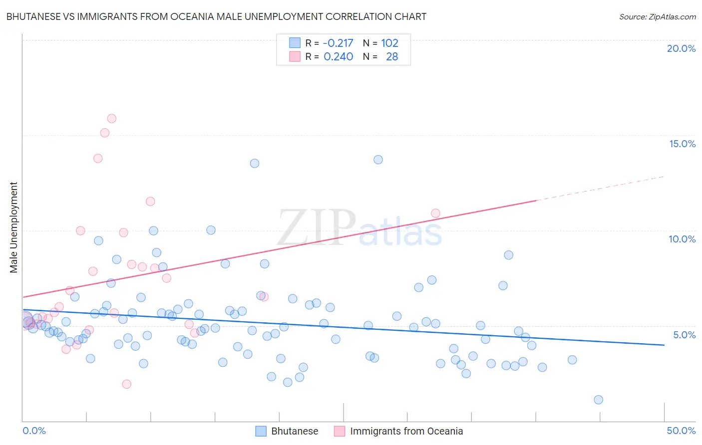 Bhutanese vs Immigrants from Oceania Male Unemployment