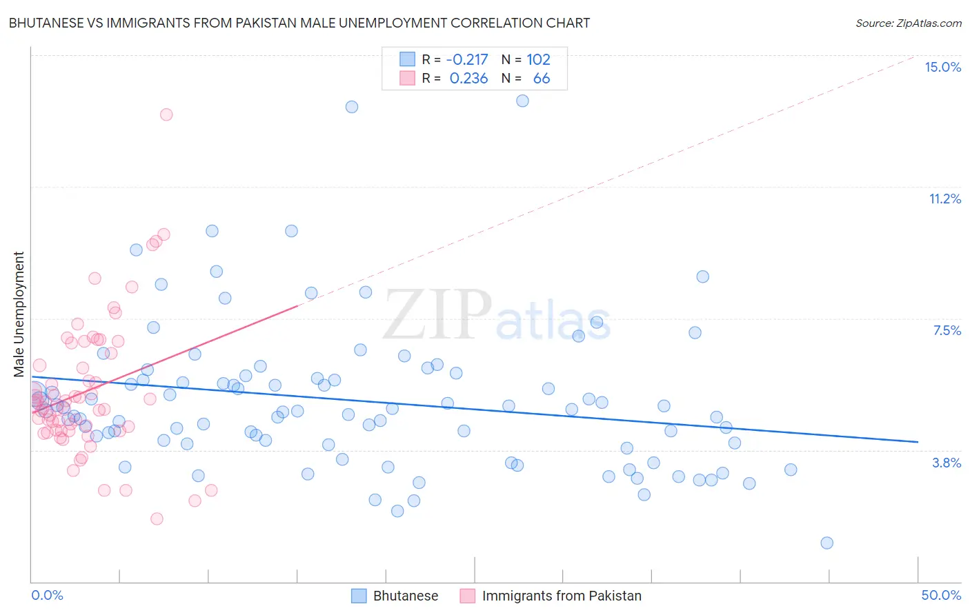 Bhutanese vs Immigrants from Pakistan Male Unemployment