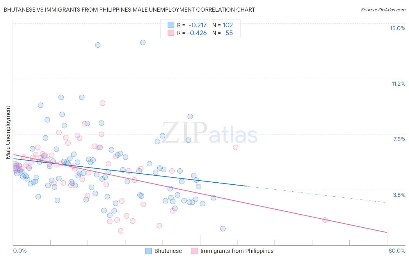 Bhutanese vs Immigrants from Philippines Male Unemployment