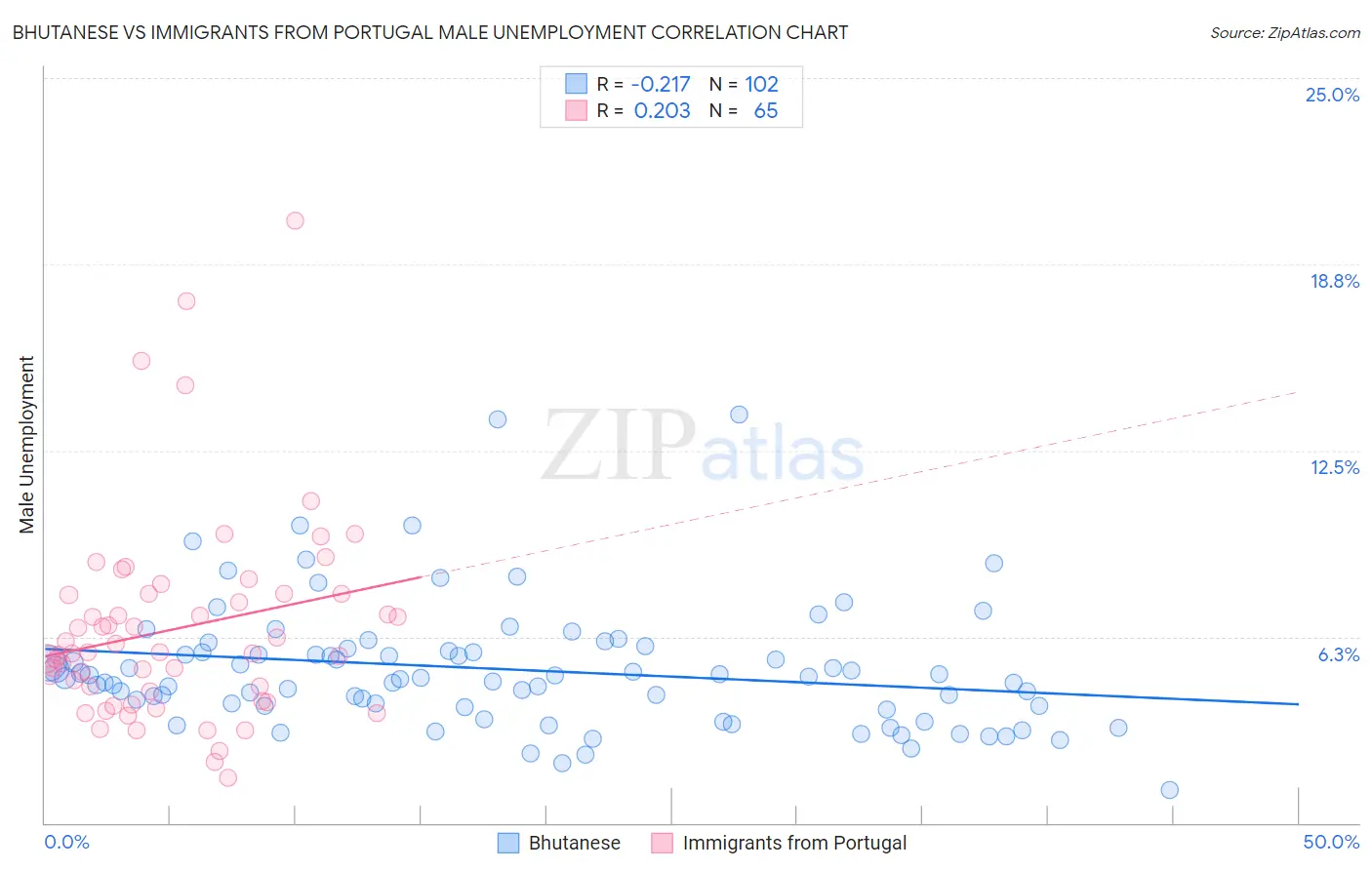 Bhutanese vs Immigrants from Portugal Male Unemployment