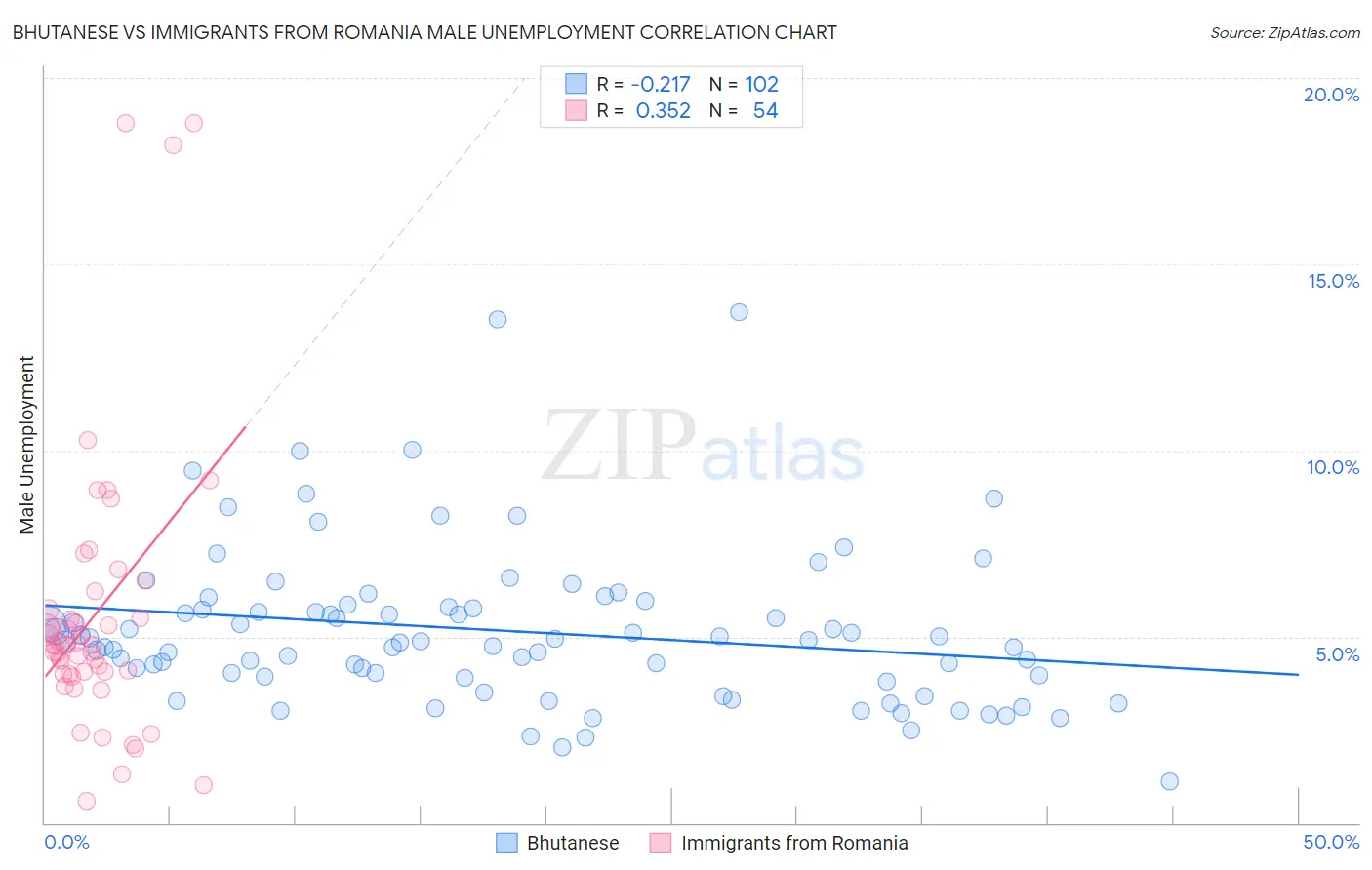 Bhutanese vs Immigrants from Romania Male Unemployment