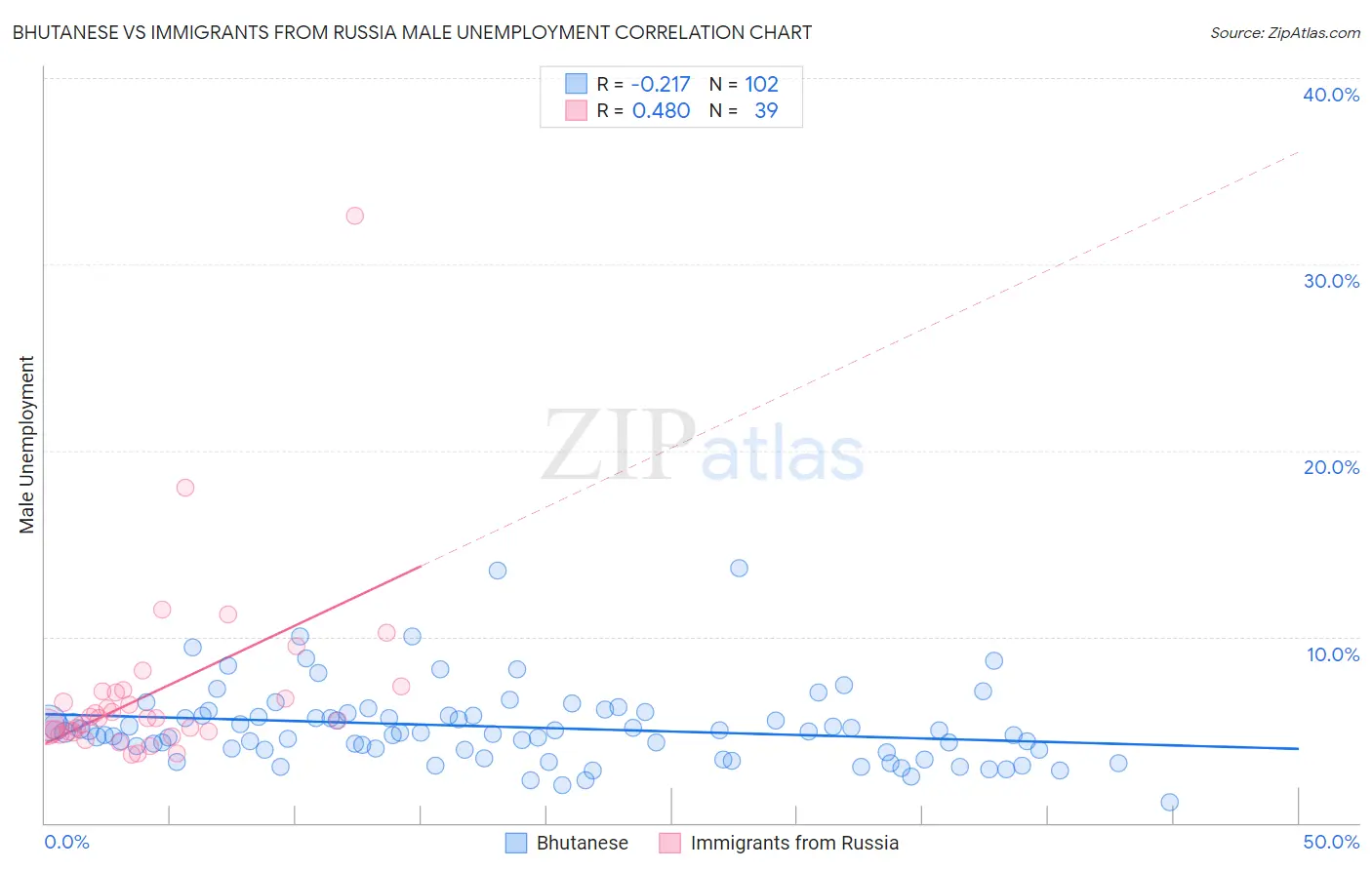 Bhutanese vs Immigrants from Russia Male Unemployment