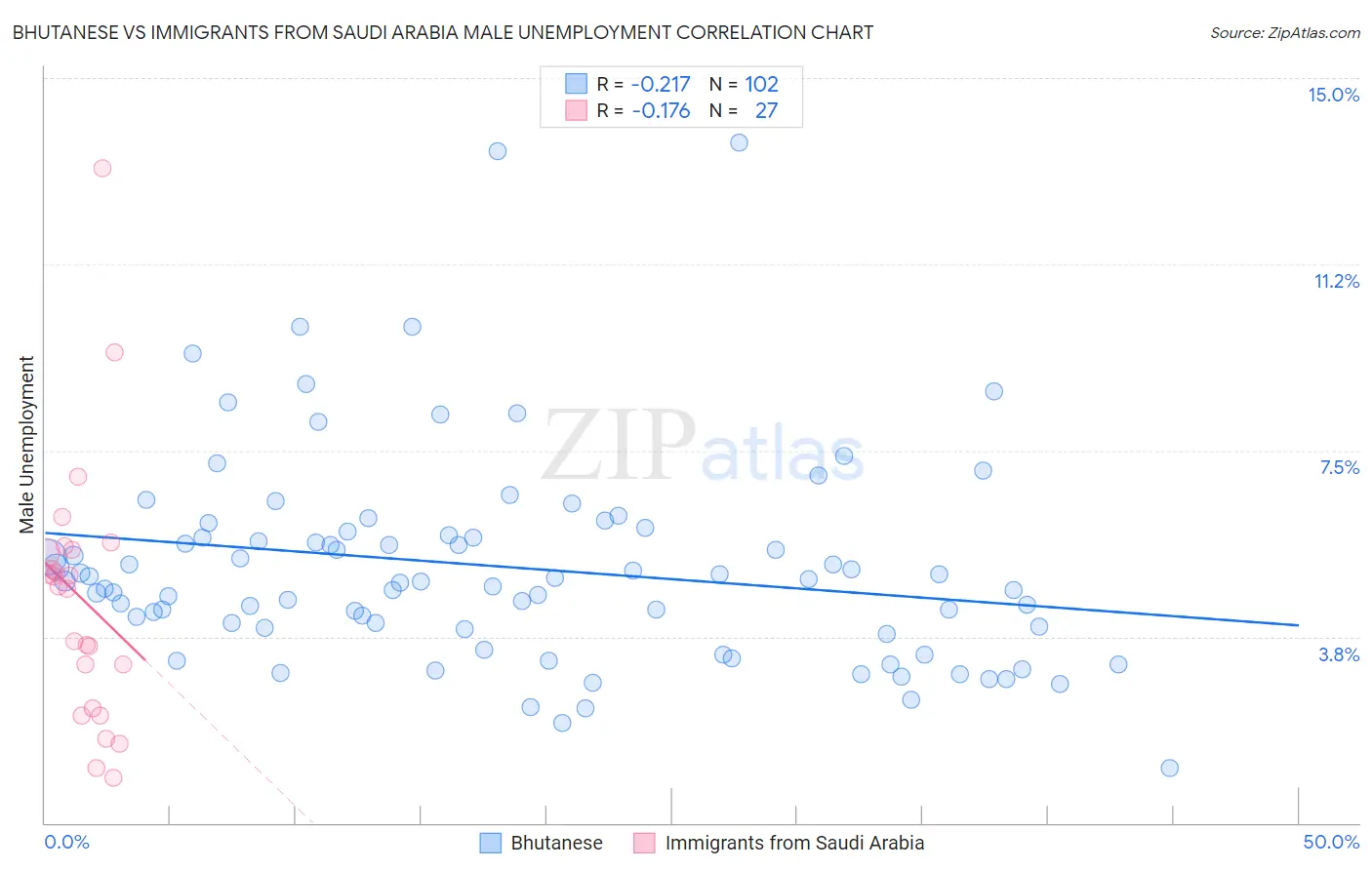 Bhutanese vs Immigrants from Saudi Arabia Male Unemployment