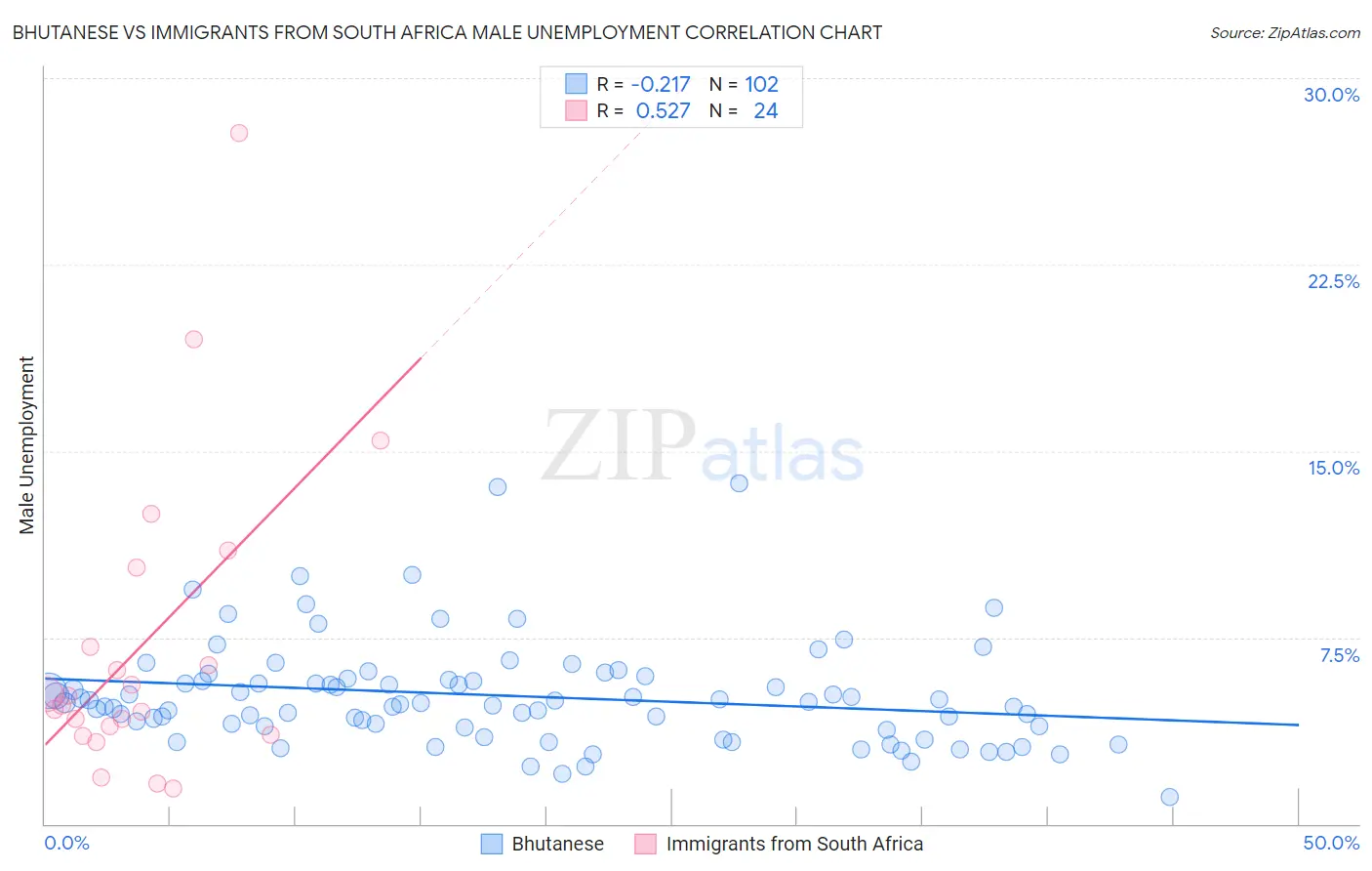 Bhutanese vs Immigrants from South Africa Male Unemployment