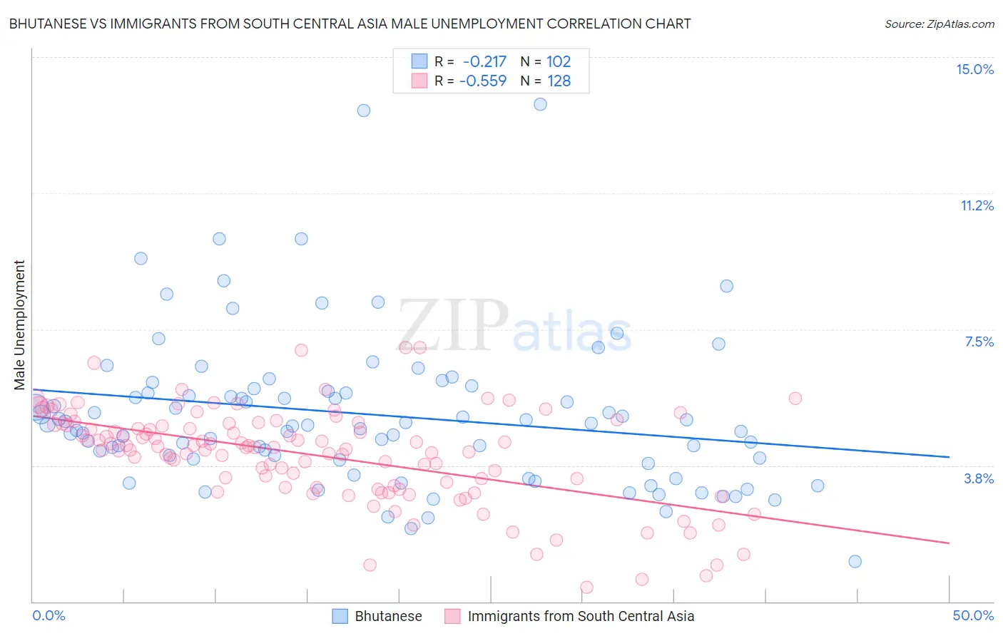 Bhutanese vs Immigrants from South Central Asia Male Unemployment