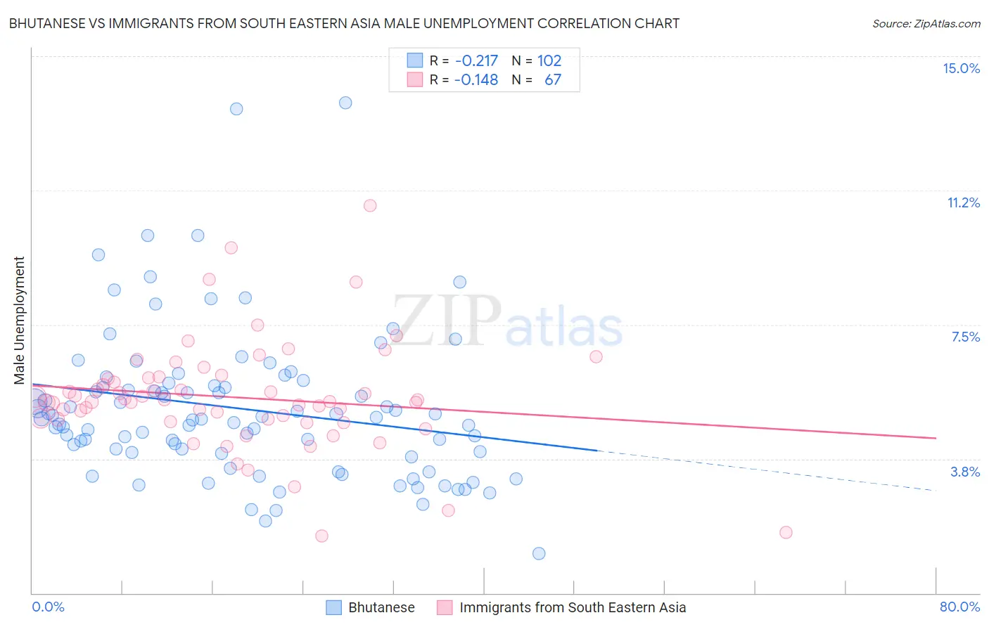Bhutanese vs Immigrants from South Eastern Asia Male Unemployment