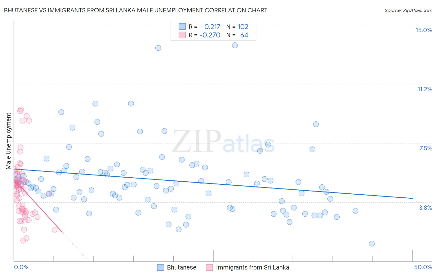 Bhutanese vs Immigrants from Sri Lanka Male Unemployment