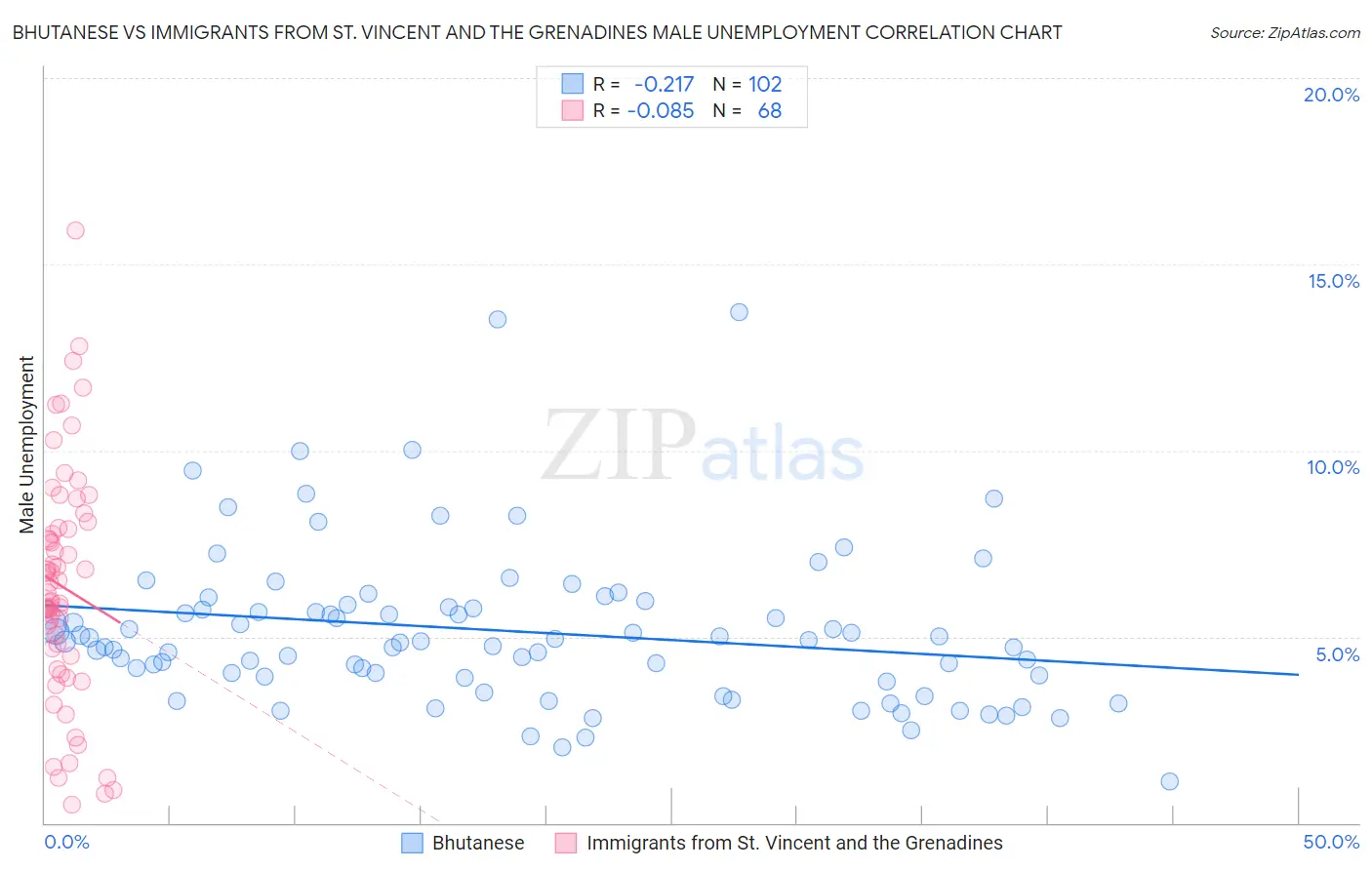 Bhutanese vs Immigrants from St. Vincent and the Grenadines Male Unemployment