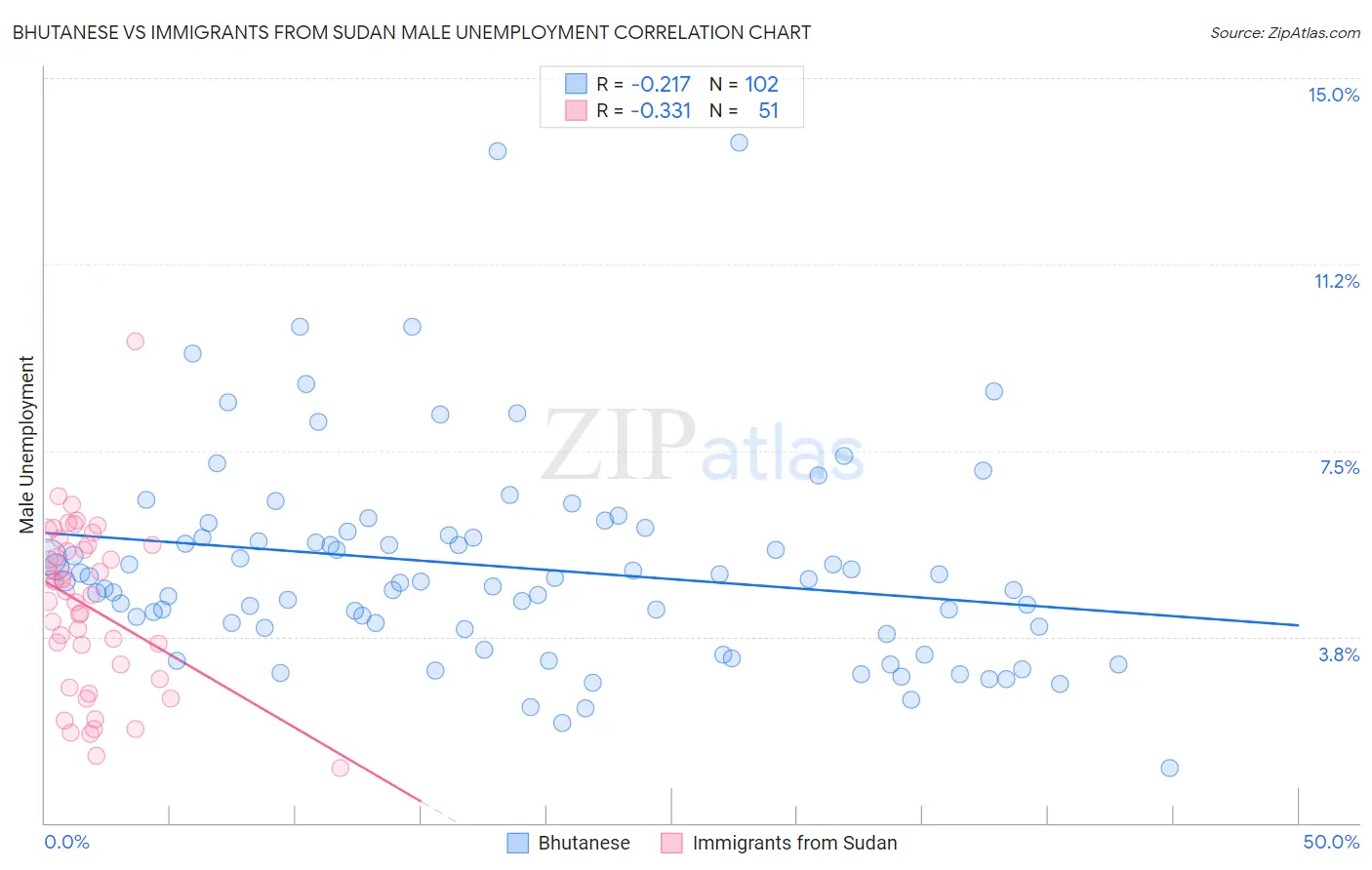 Bhutanese vs Immigrants from Sudan Male Unemployment