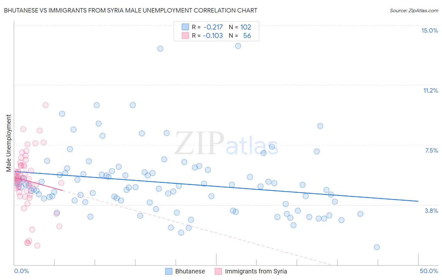 Bhutanese vs Immigrants from Syria Male Unemployment