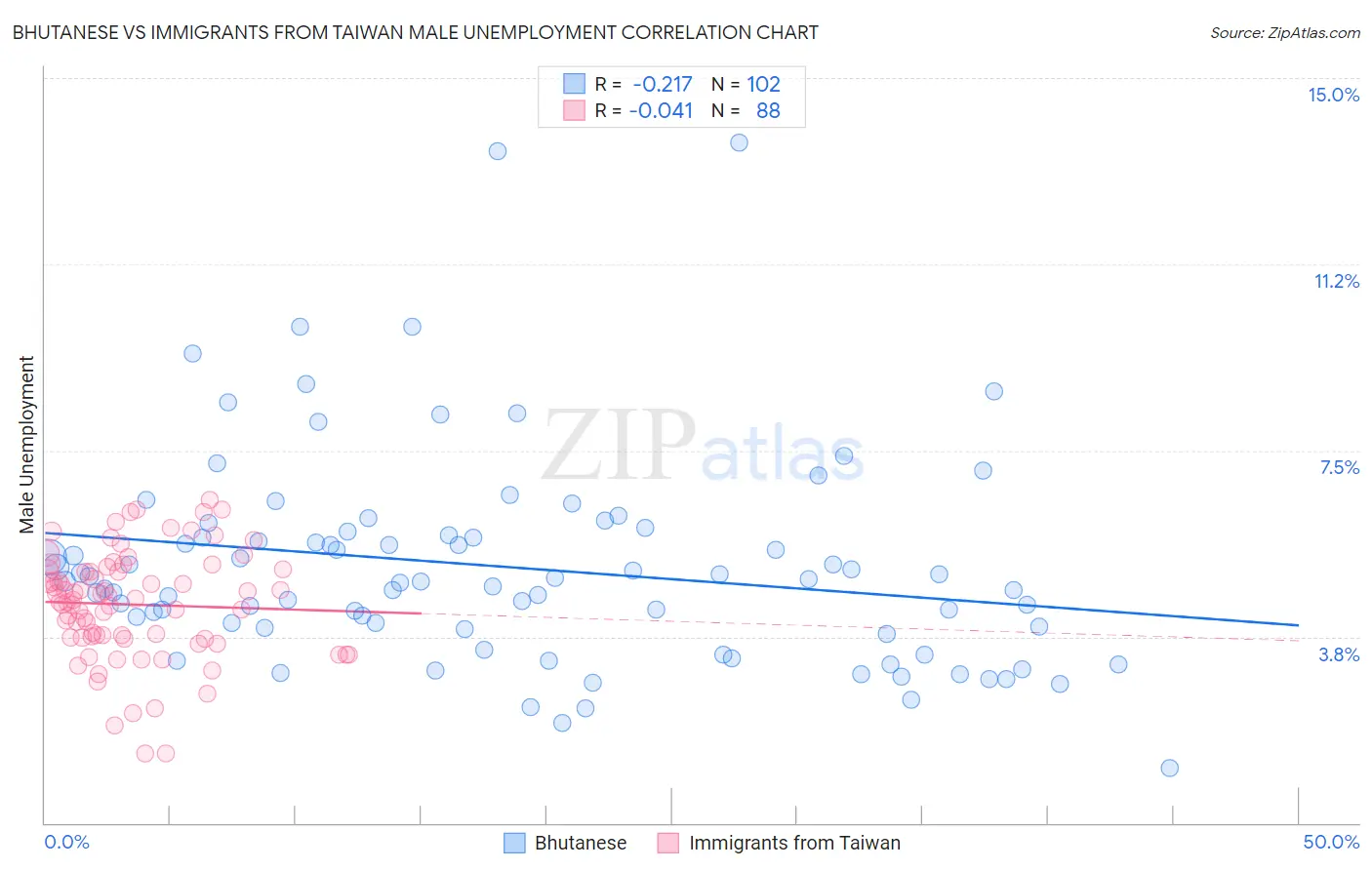 Bhutanese vs Immigrants from Taiwan Male Unemployment