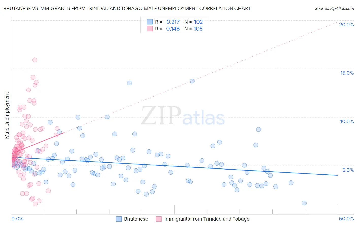Bhutanese vs Immigrants from Trinidad and Tobago Male Unemployment