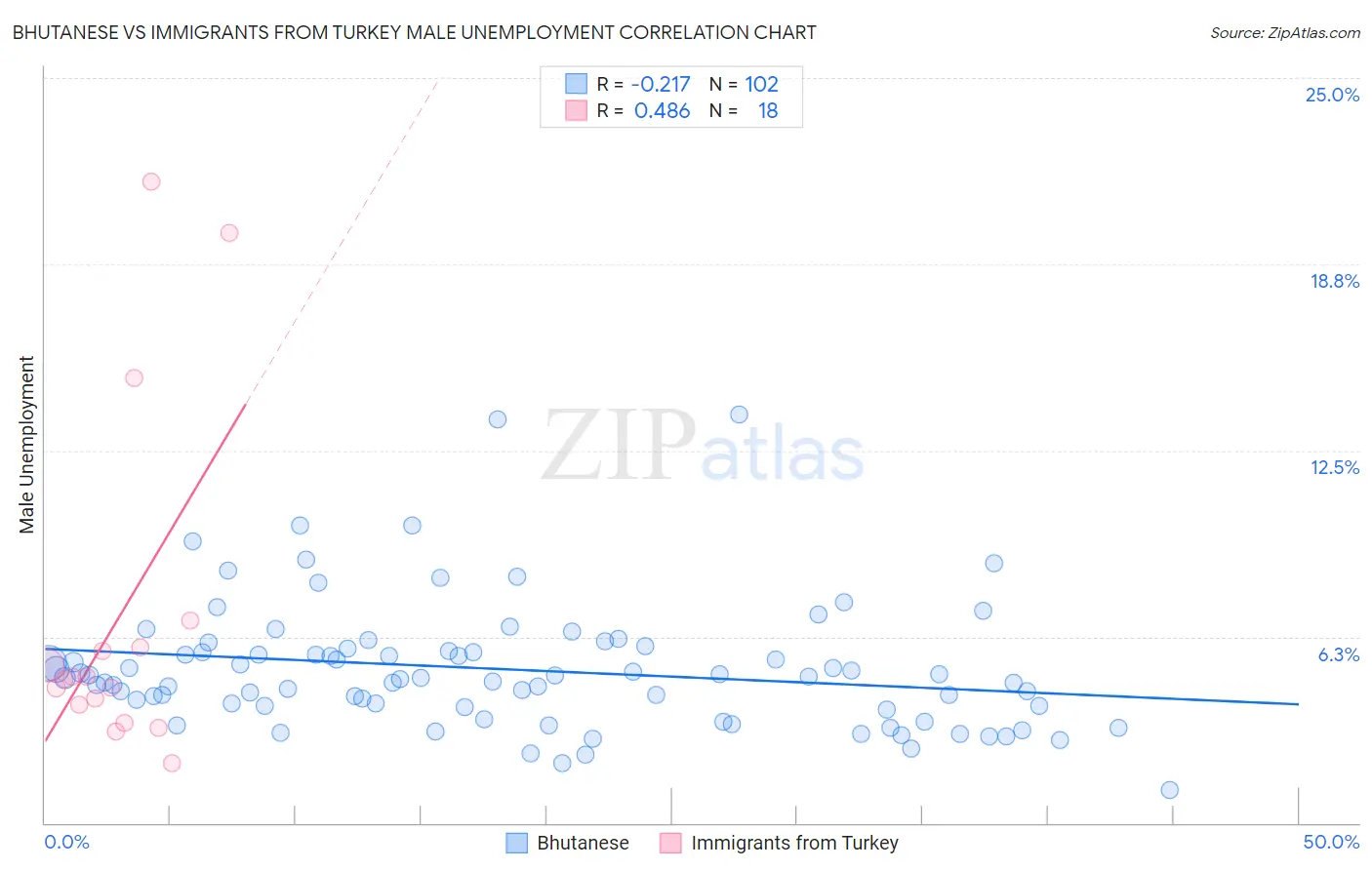Bhutanese vs Immigrants from Turkey Male Unemployment
