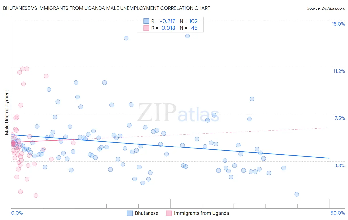 Bhutanese vs Immigrants from Uganda Male Unemployment