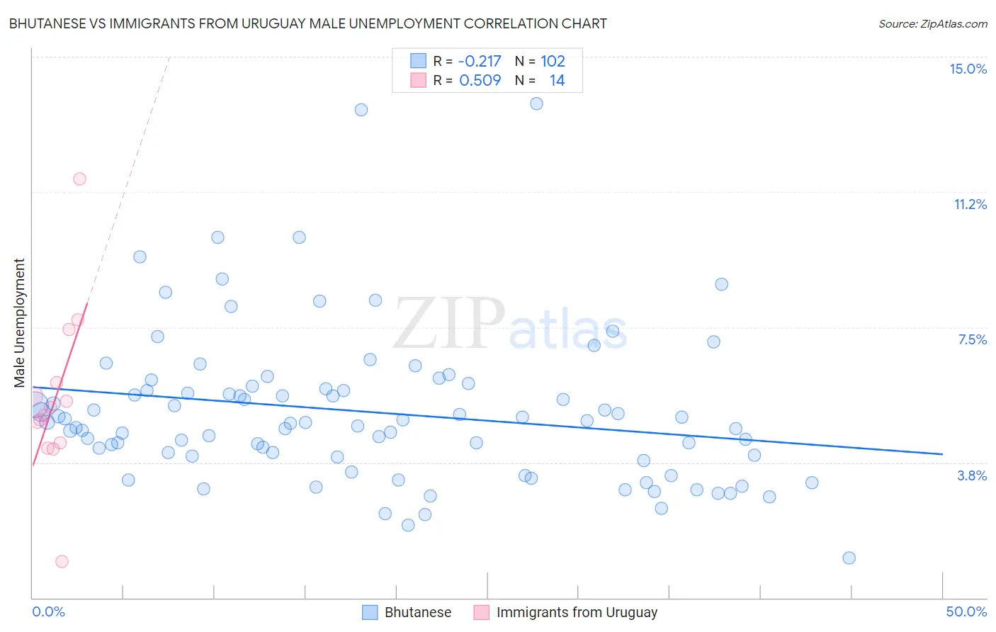 Bhutanese vs Immigrants from Uruguay Male Unemployment