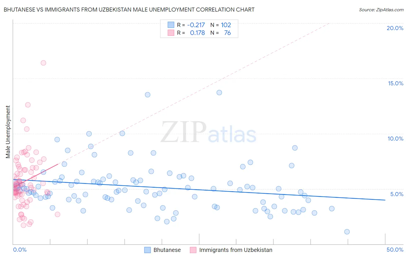 Bhutanese vs Immigrants from Uzbekistan Male Unemployment