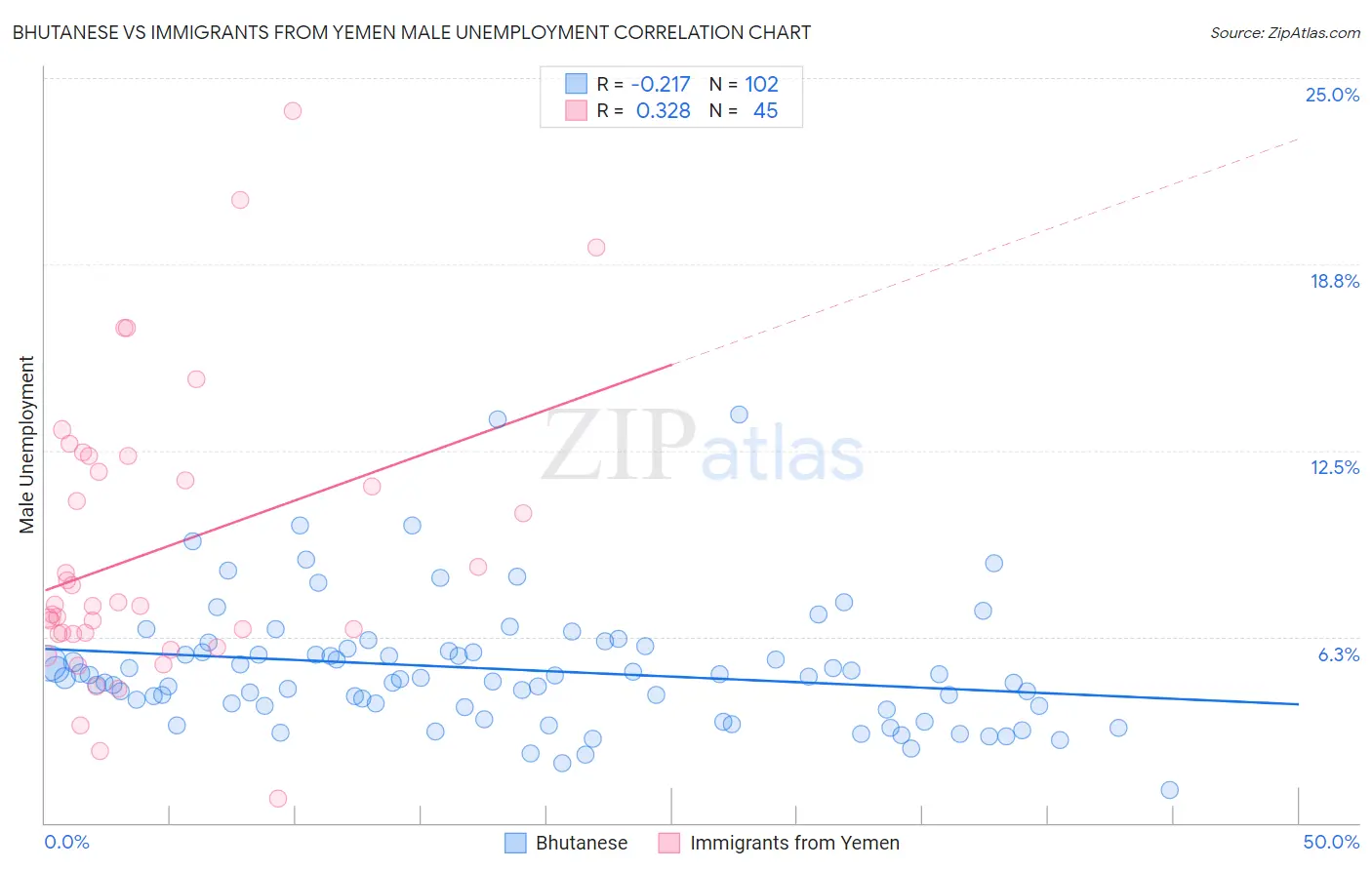 Bhutanese vs Immigrants from Yemen Male Unemployment