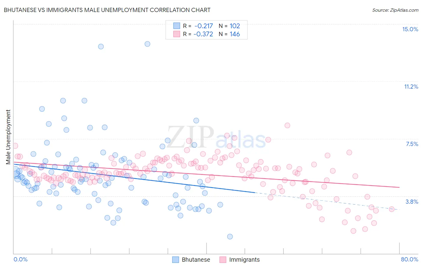 Bhutanese vs Immigrants Male Unemployment