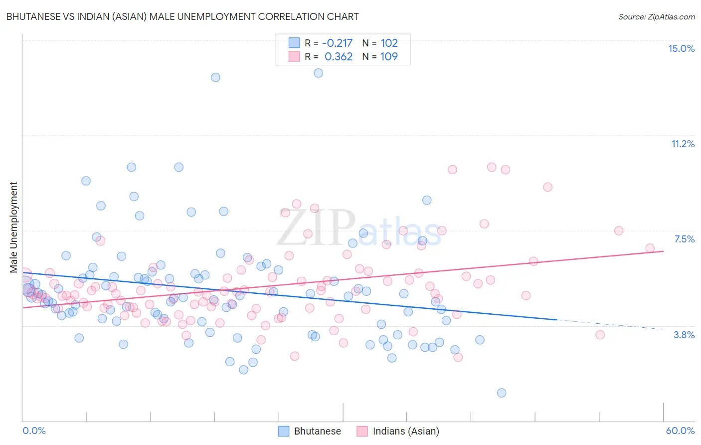 Bhutanese vs Indian (Asian) Male Unemployment