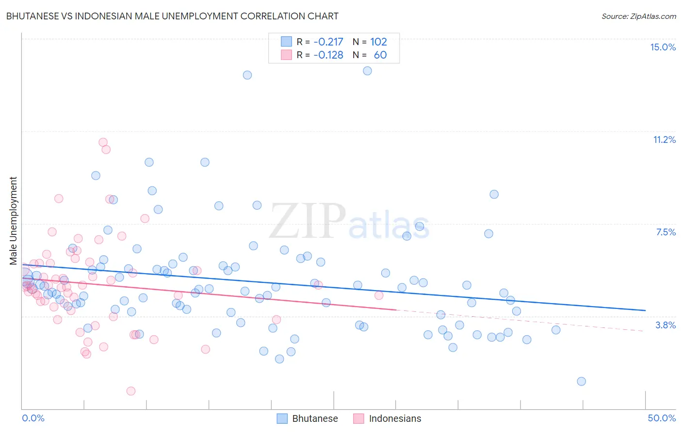 Bhutanese vs Indonesian Male Unemployment