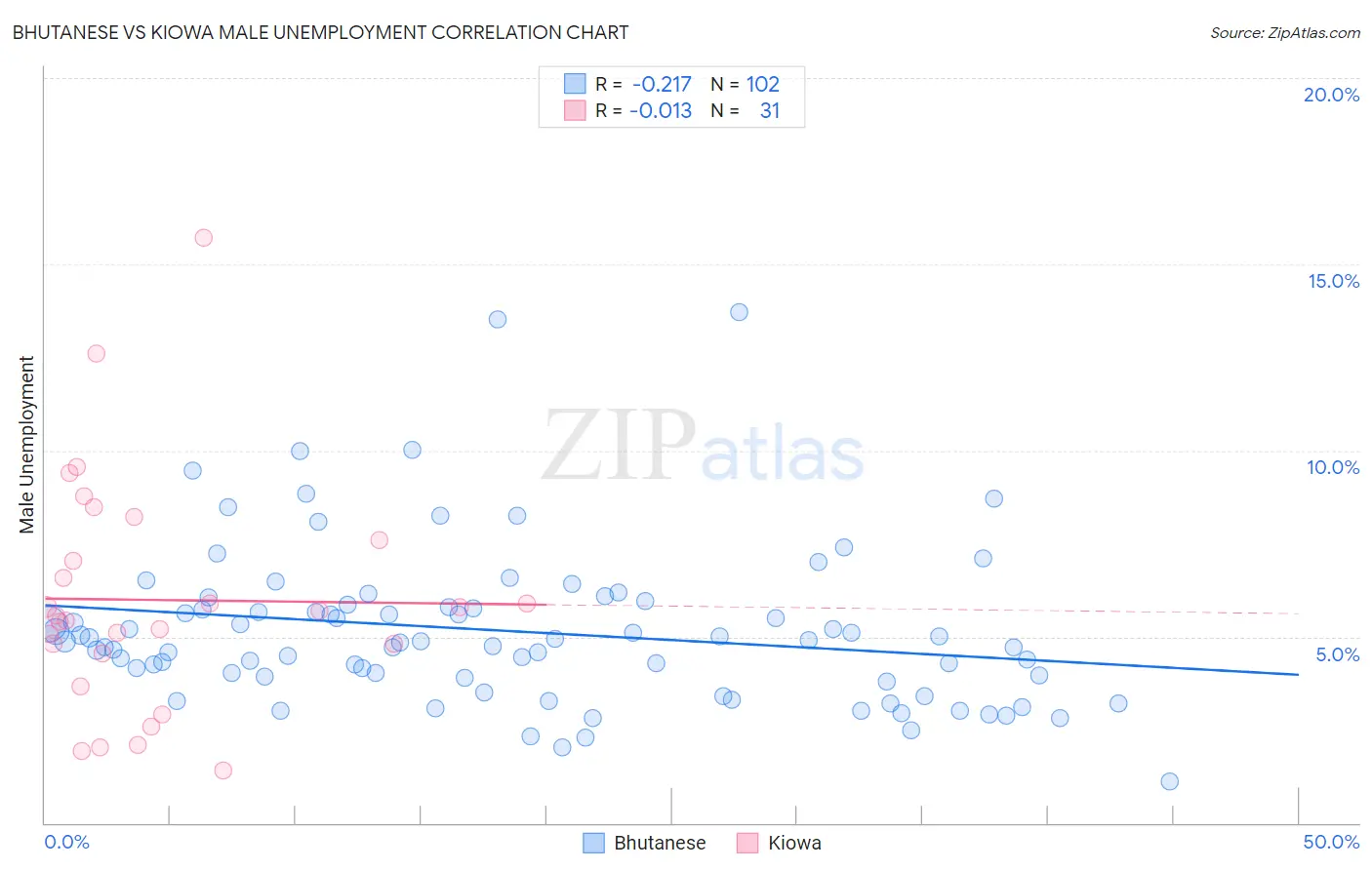 Bhutanese vs Kiowa Male Unemployment