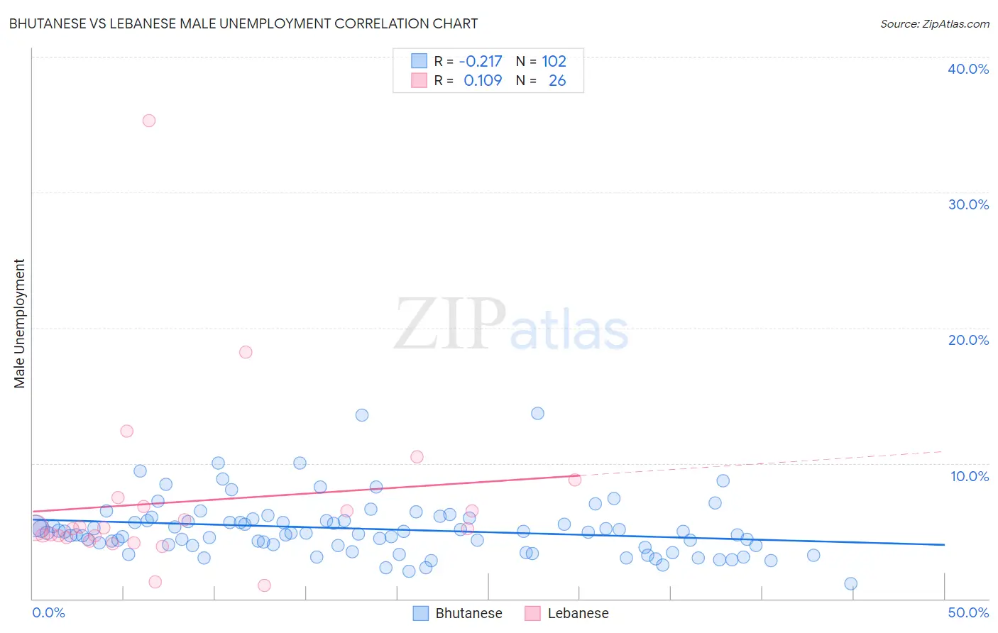 Bhutanese vs Lebanese Male Unemployment