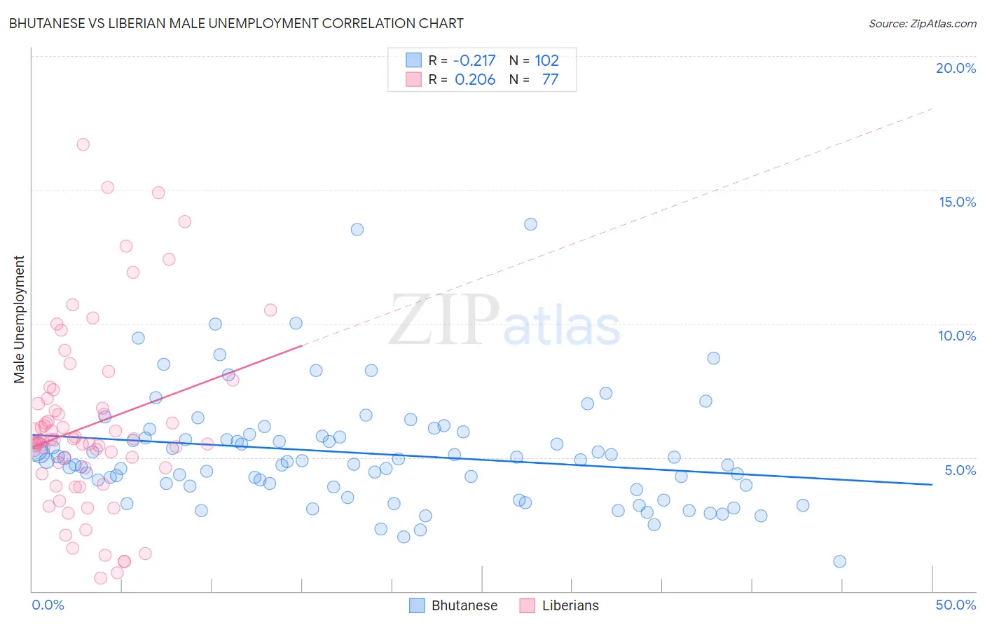 Bhutanese vs Liberian Male Unemployment