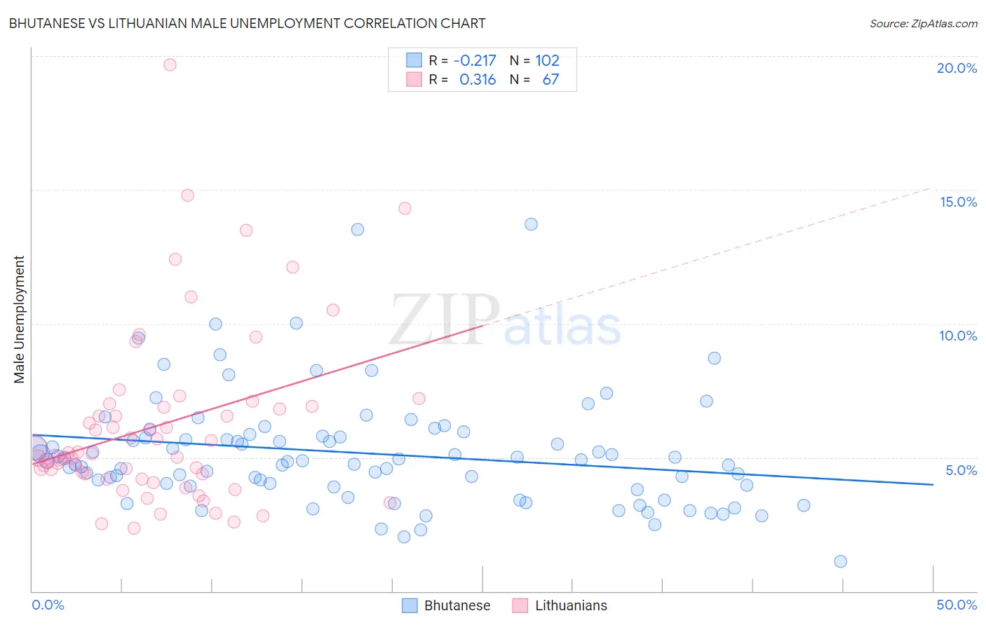 Bhutanese vs Lithuanian Male Unemployment