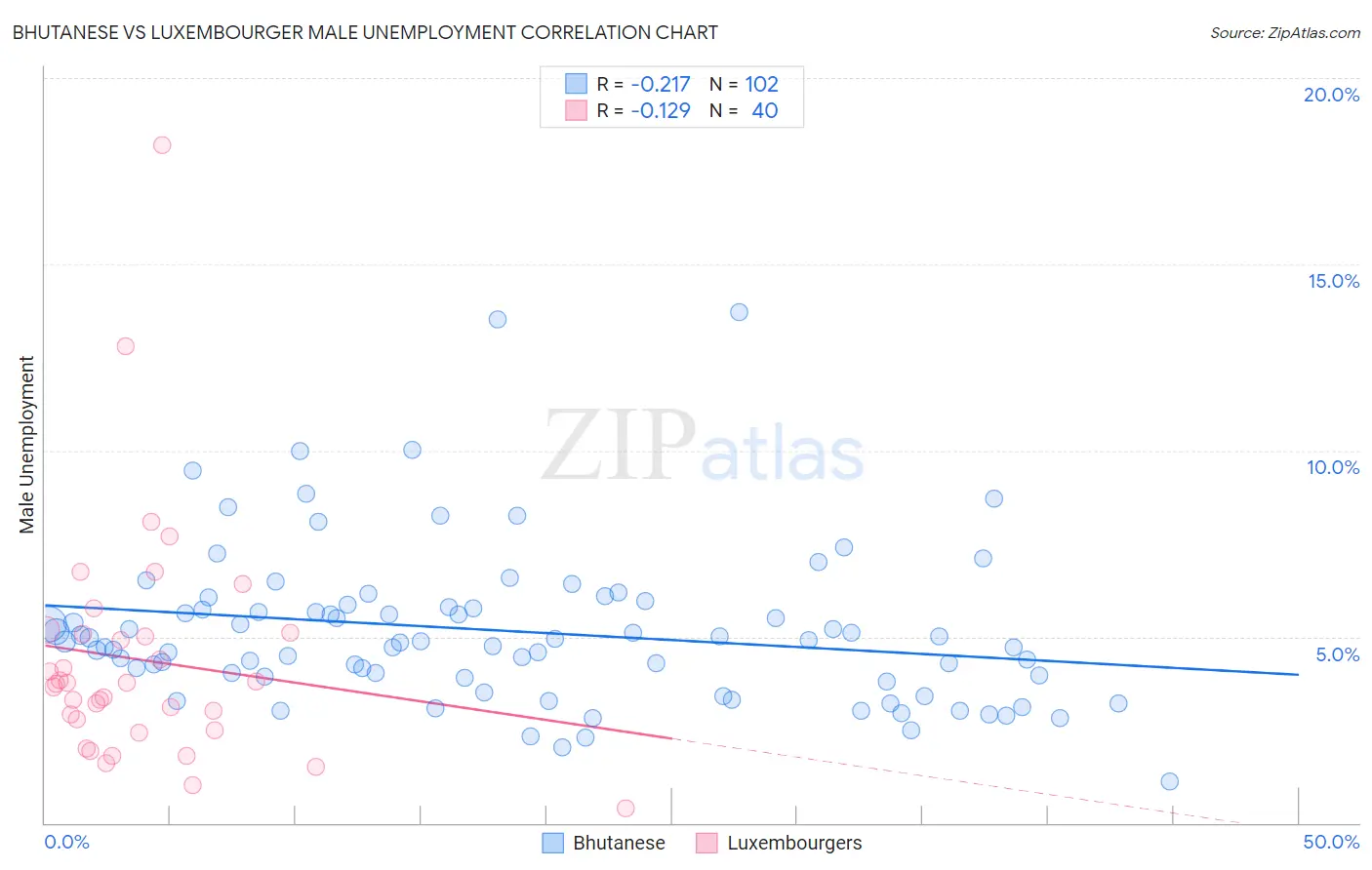 Bhutanese vs Luxembourger Male Unemployment