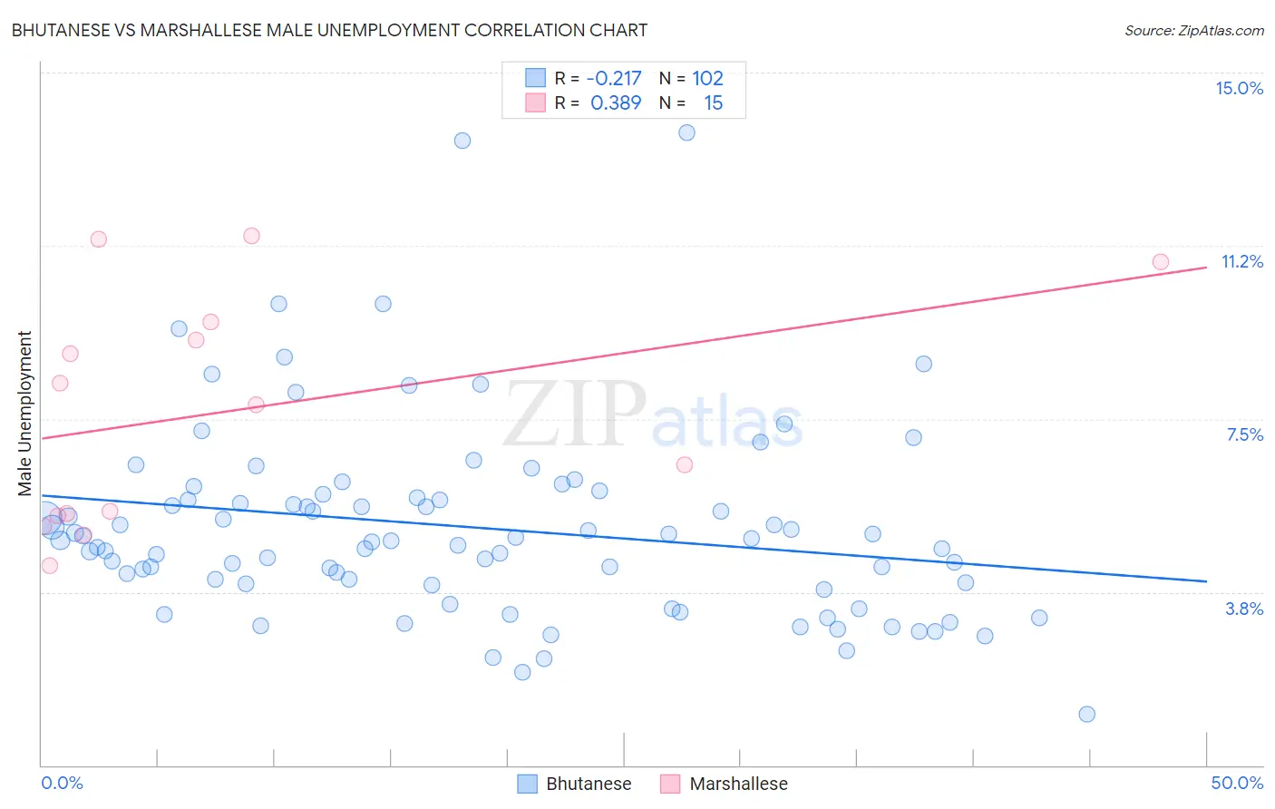 Bhutanese vs Marshallese Male Unemployment