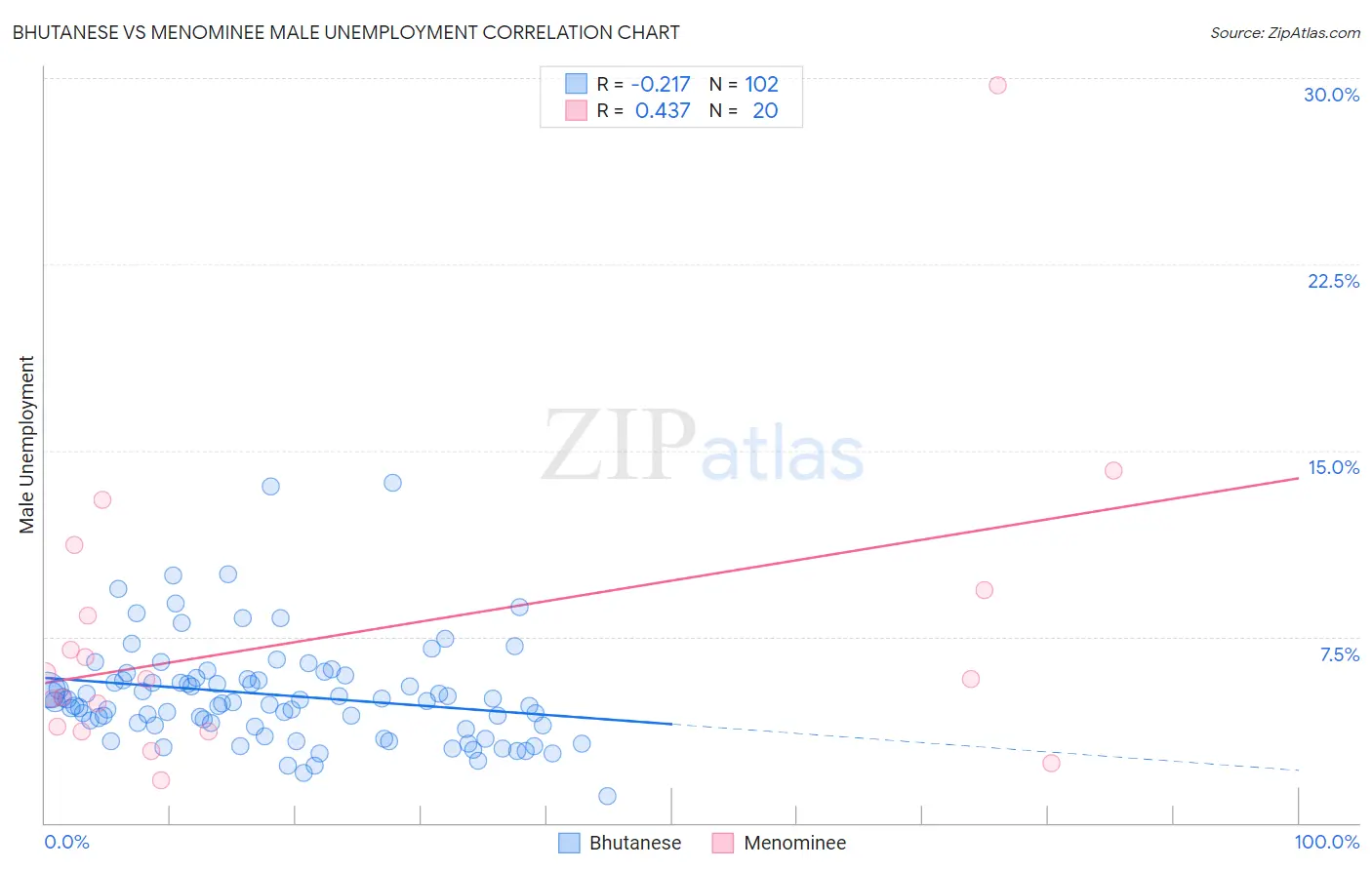 Bhutanese vs Menominee Male Unemployment