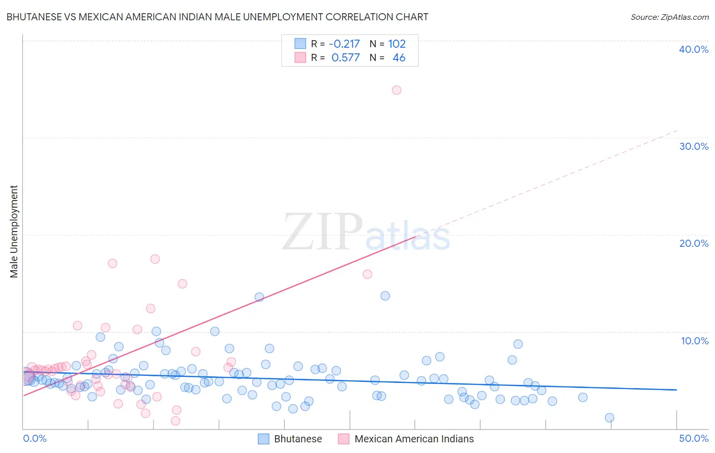 Bhutanese vs Mexican American Indian Male Unemployment