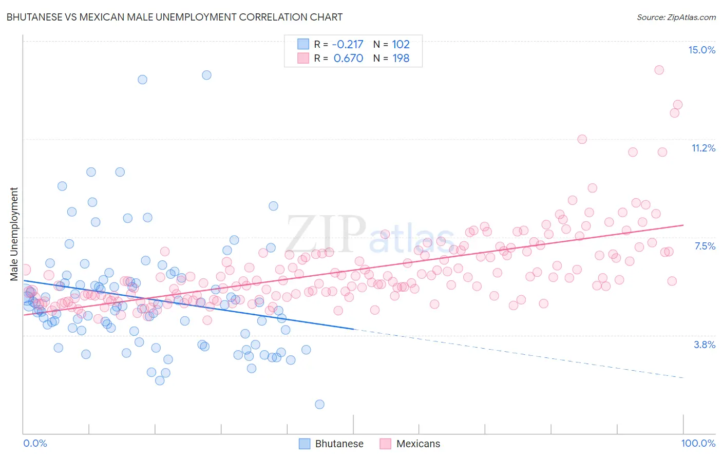 Bhutanese vs Mexican Male Unemployment