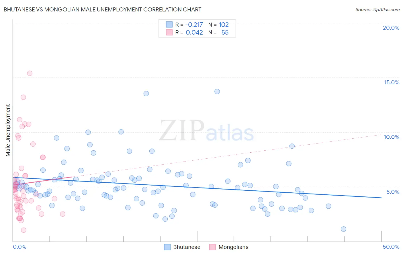 Bhutanese vs Mongolian Male Unemployment