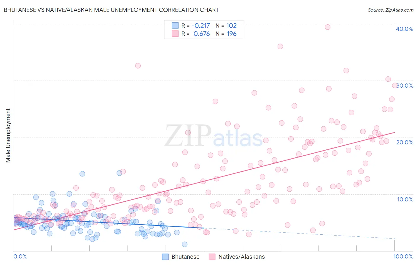 Bhutanese vs Native/Alaskan Male Unemployment