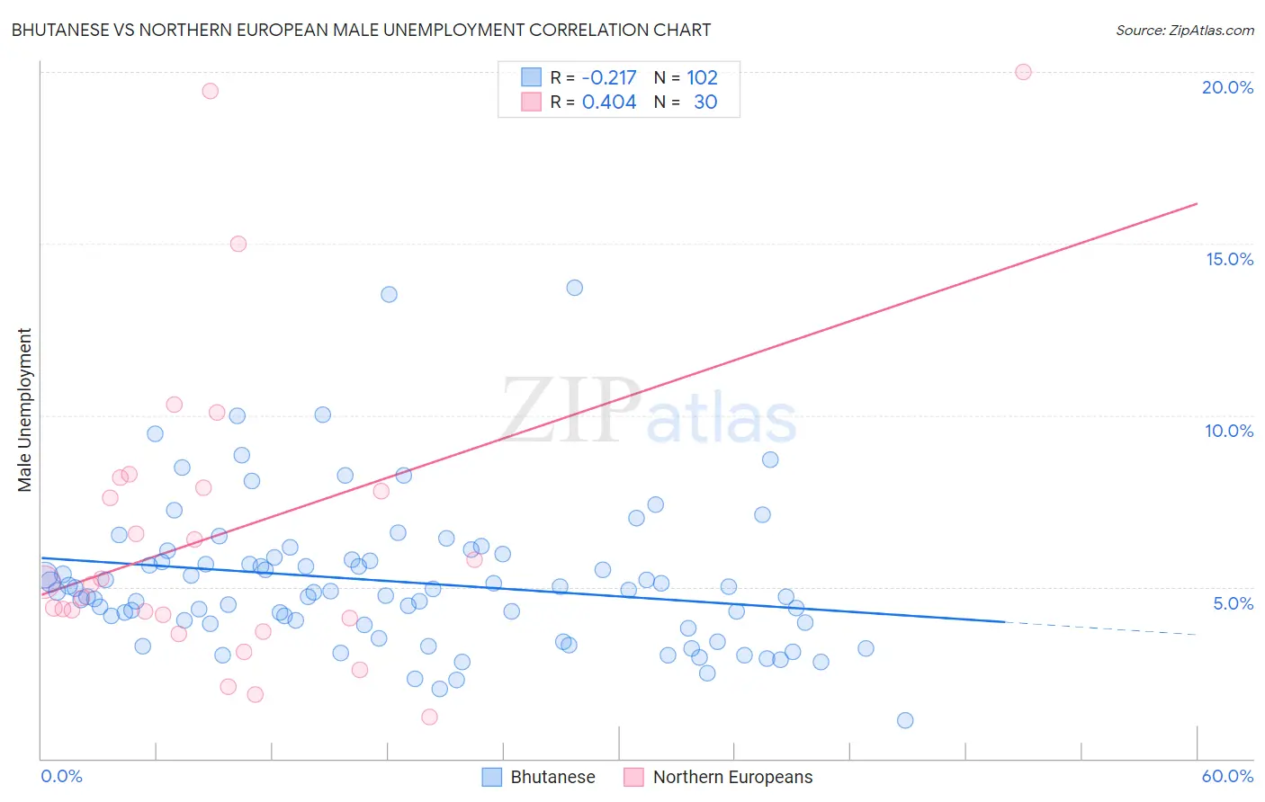 Bhutanese vs Northern European Male Unemployment
