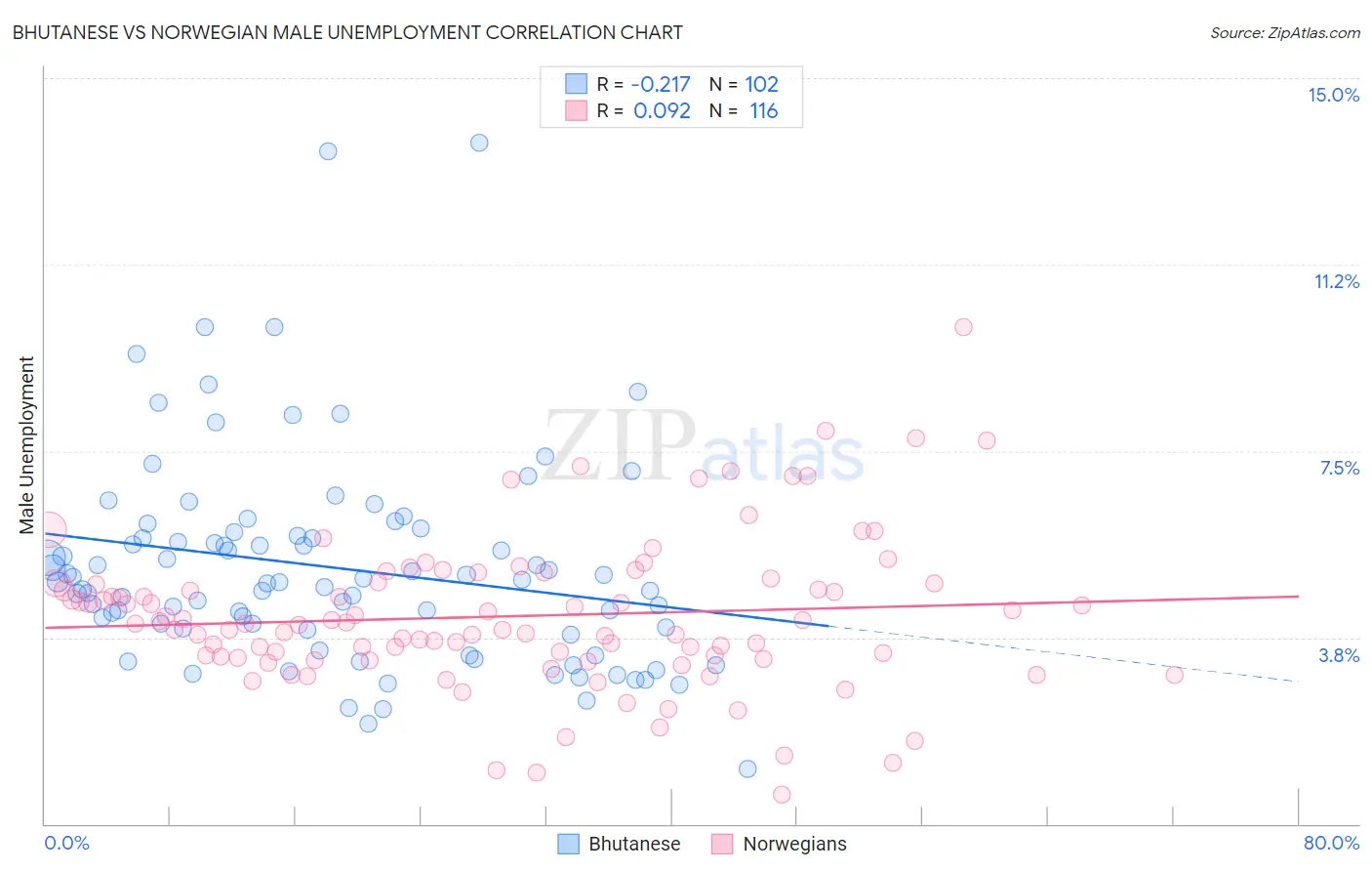 Bhutanese vs Norwegian Male Unemployment