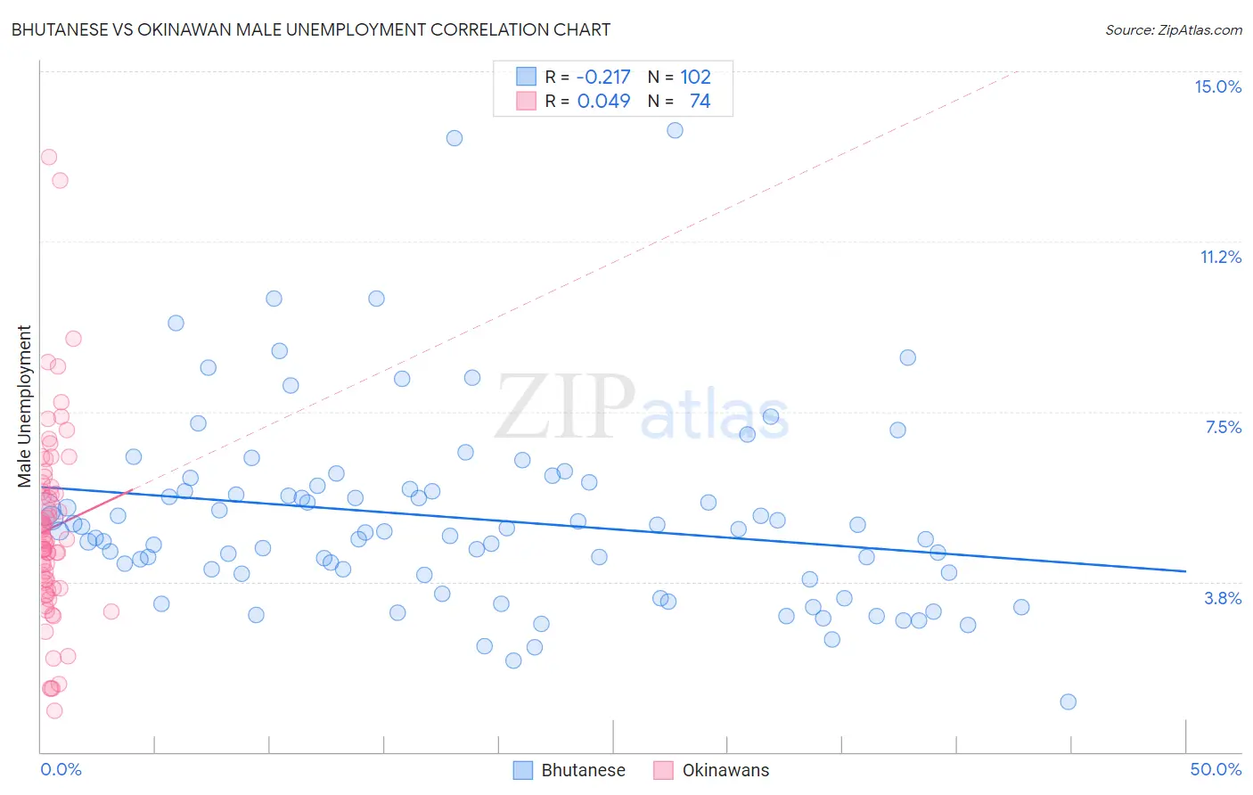 Bhutanese vs Okinawan Male Unemployment