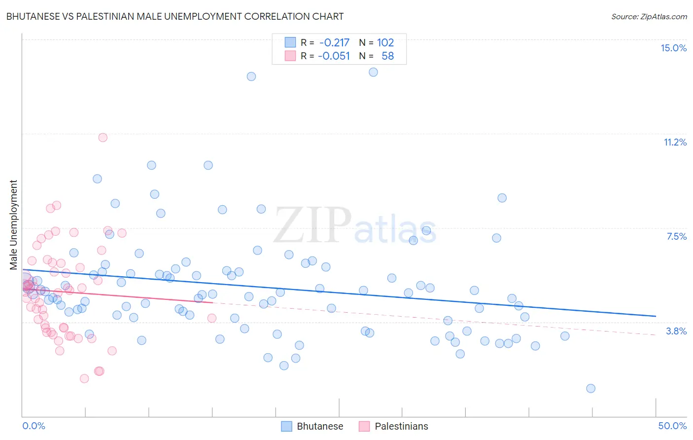 Bhutanese vs Palestinian Male Unemployment