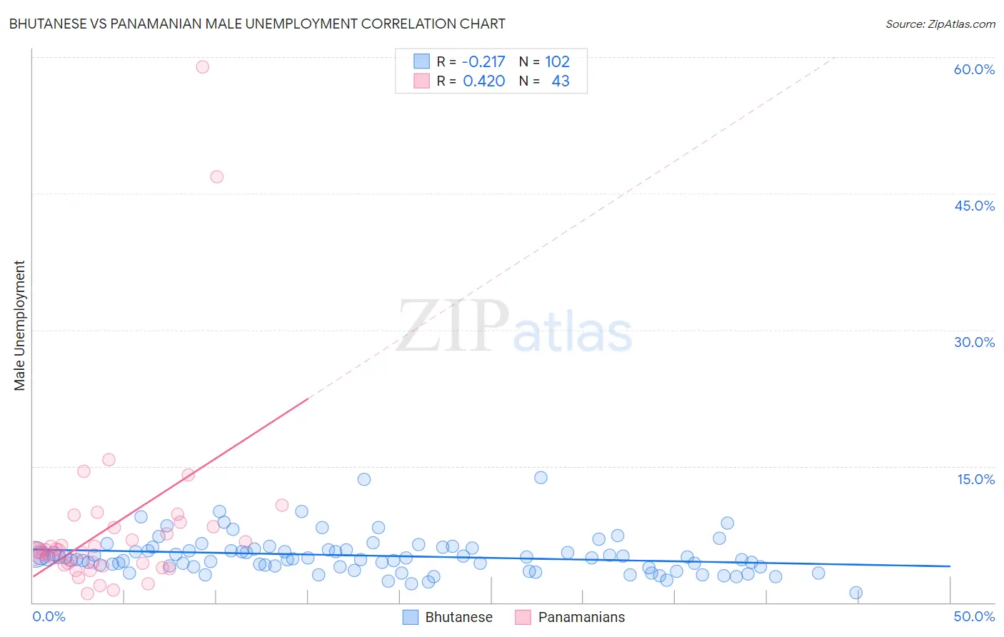 Bhutanese vs Panamanian Male Unemployment