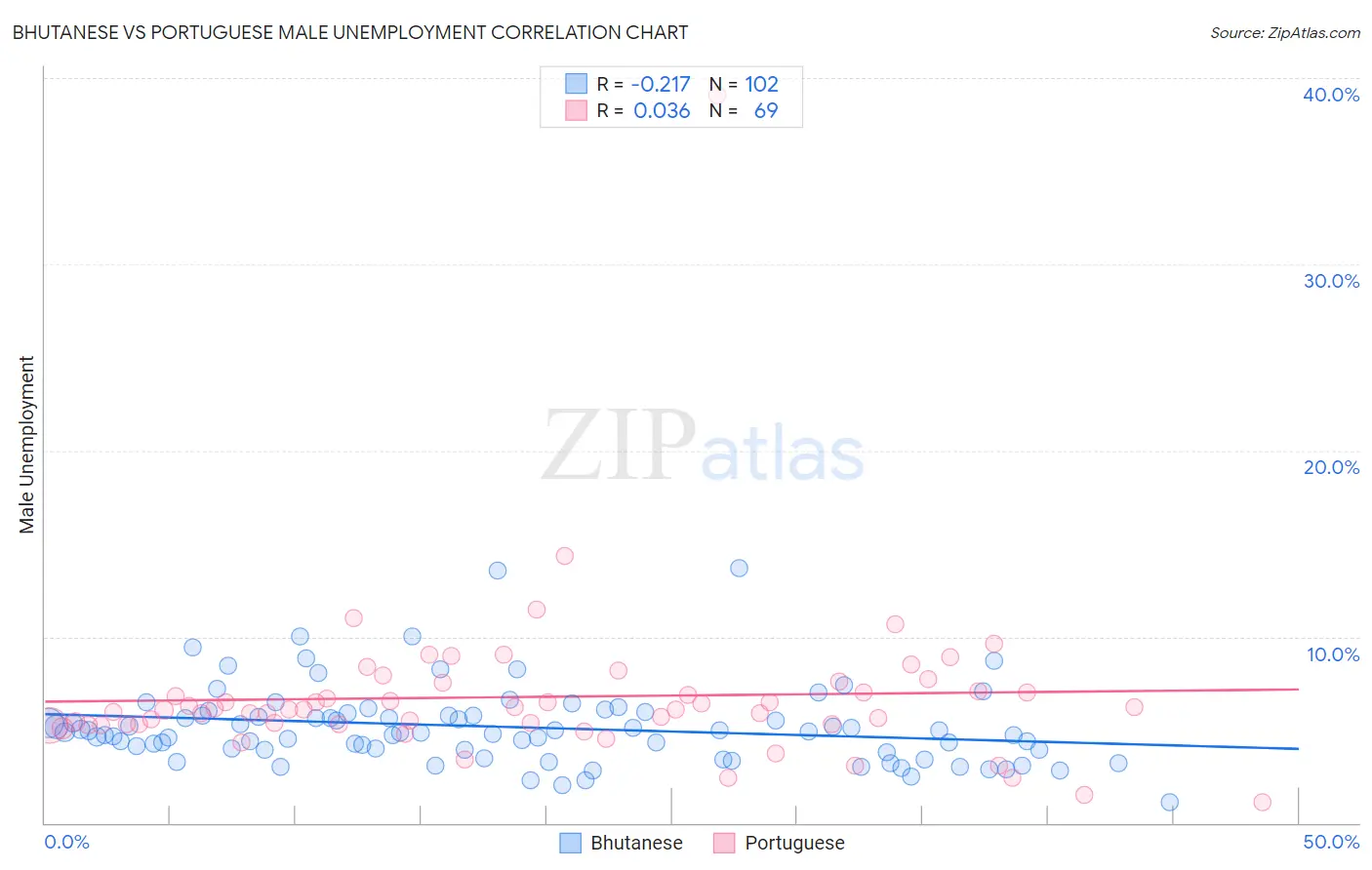 Bhutanese vs Portuguese Male Unemployment