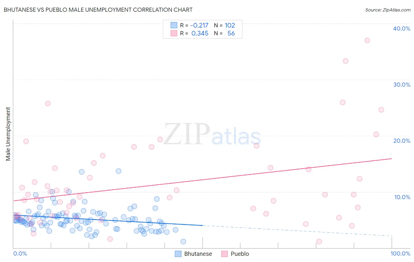 Bhutanese vs Pueblo Male Unemployment
