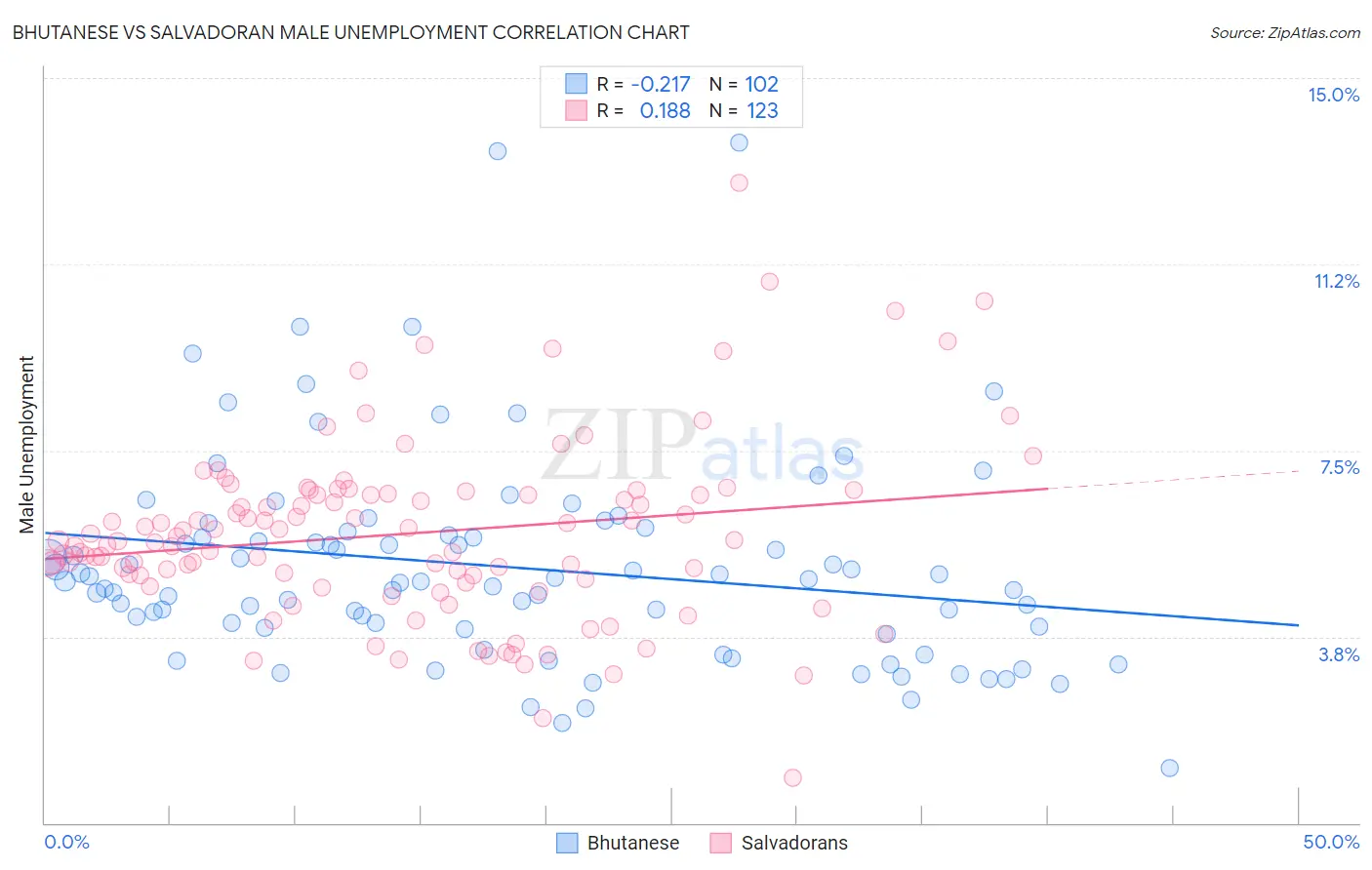 Bhutanese vs Salvadoran Male Unemployment