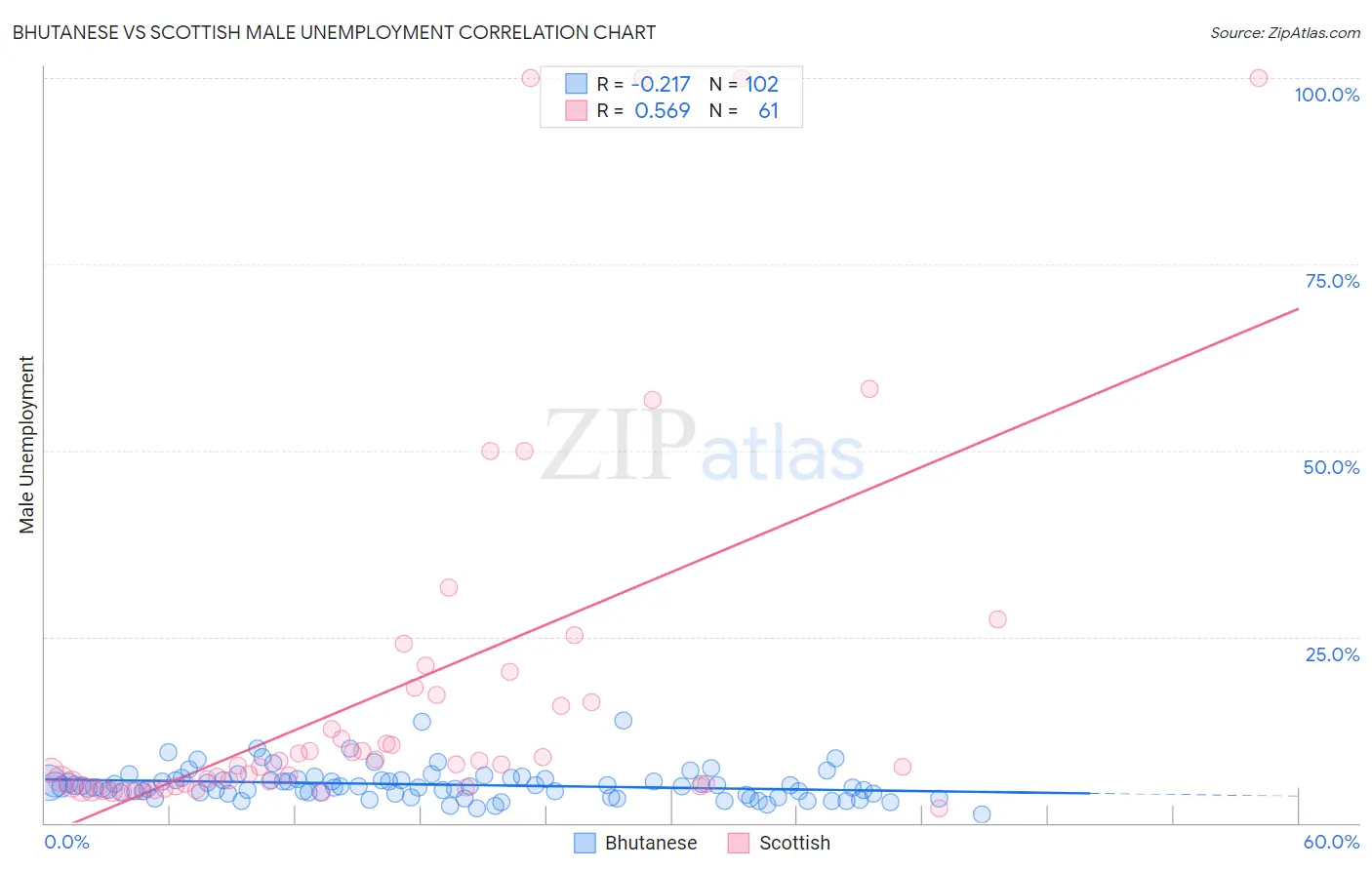 Bhutanese vs Scottish Male Unemployment