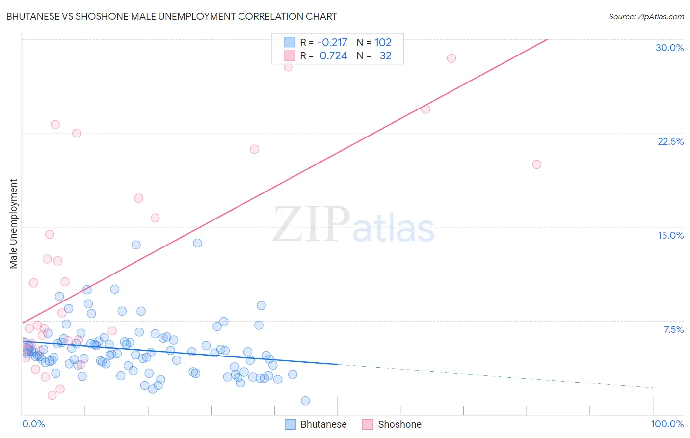 Bhutanese vs Shoshone Male Unemployment