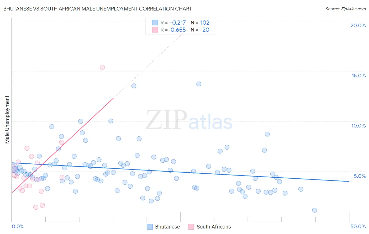 Bhutanese vs South African Male Unemployment